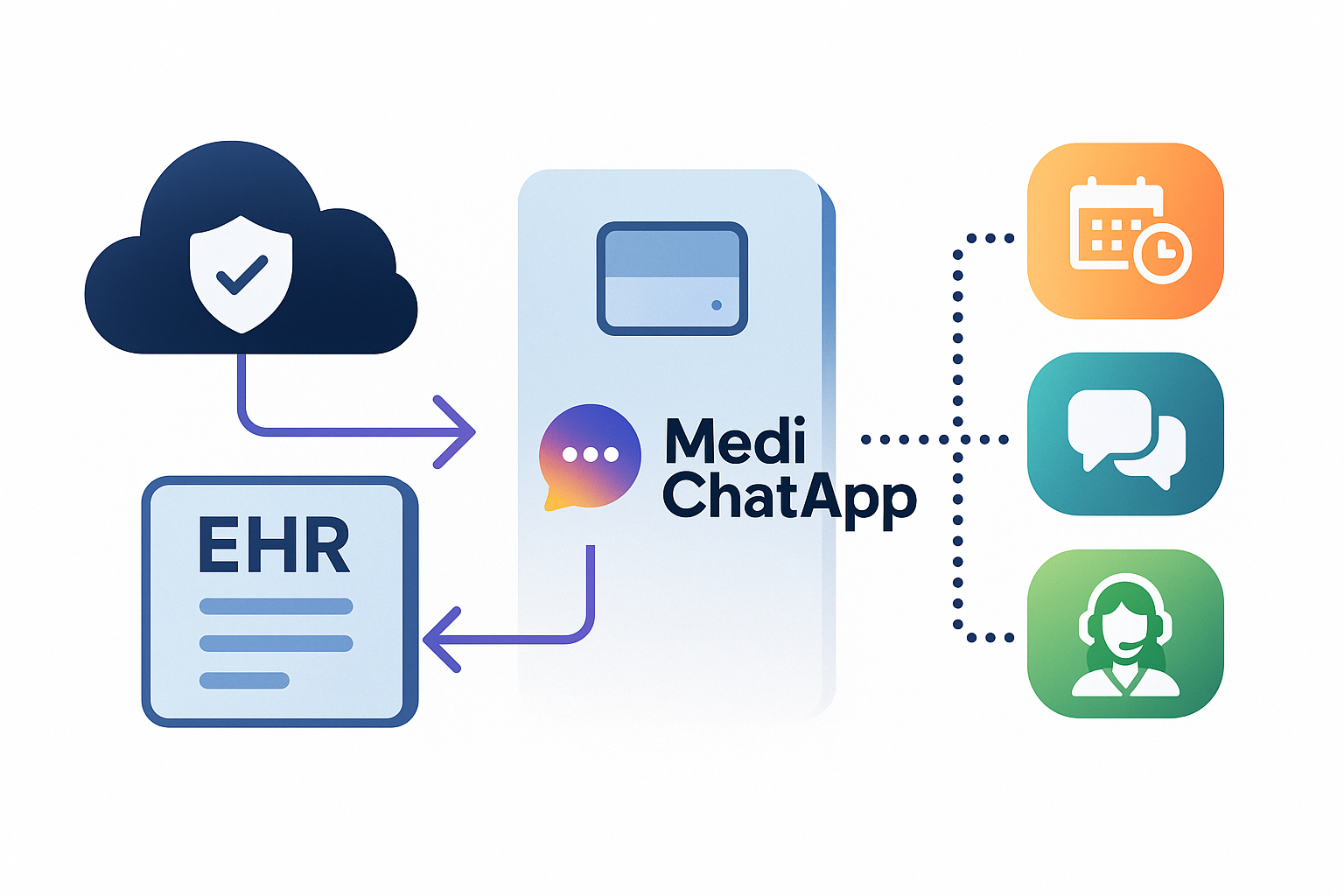 MediChatApp technical architecture