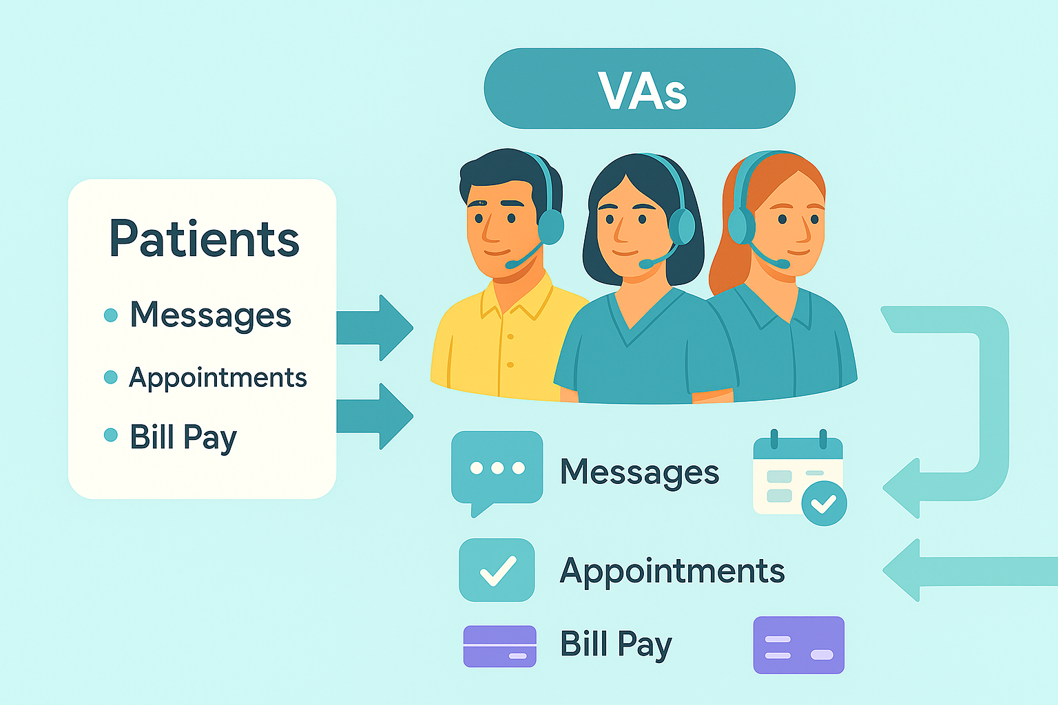 Virtual assistant workflow